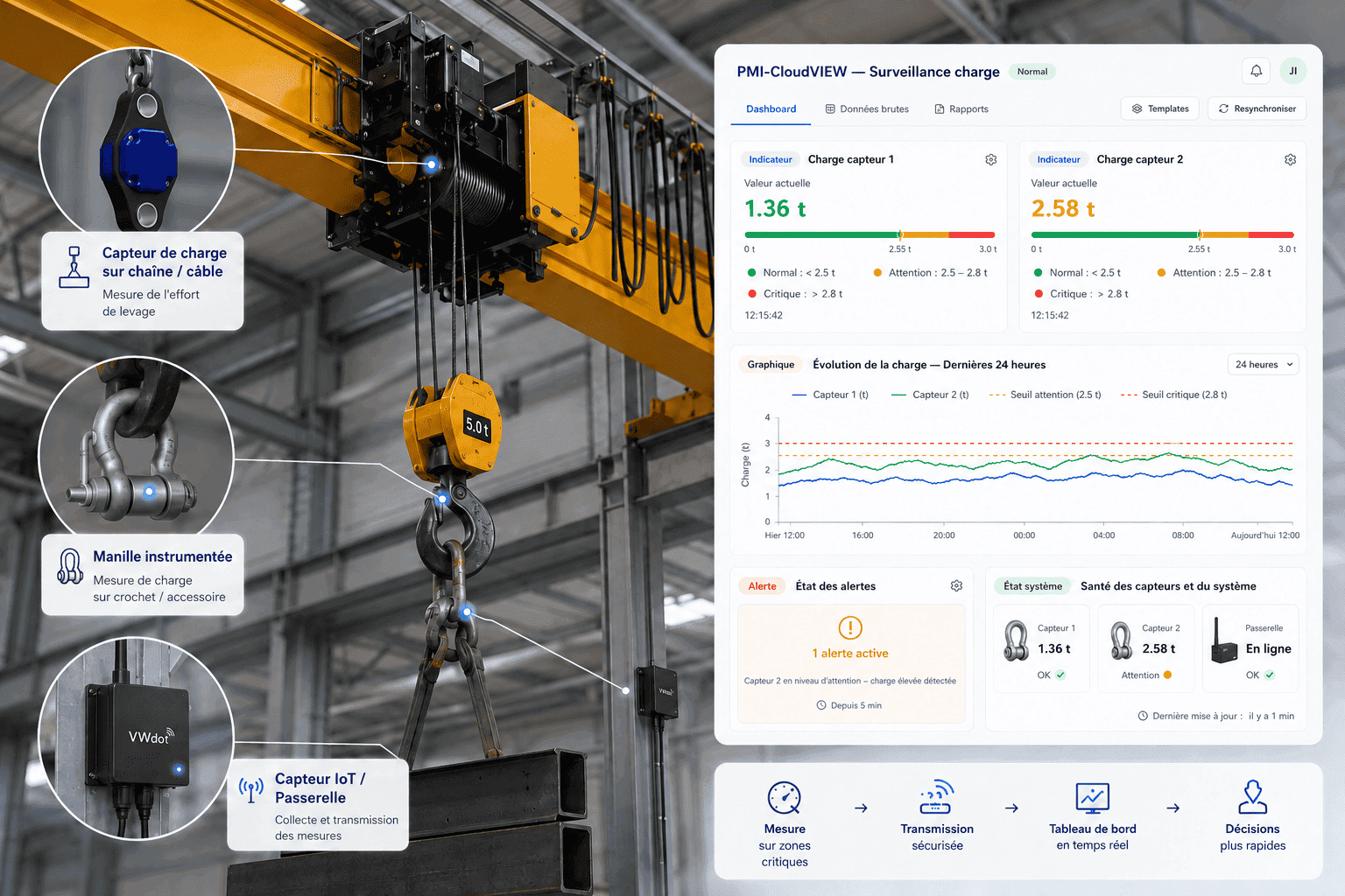 Architecture de mesure et de monitoring des charges sur une grue ou un équipement de levage