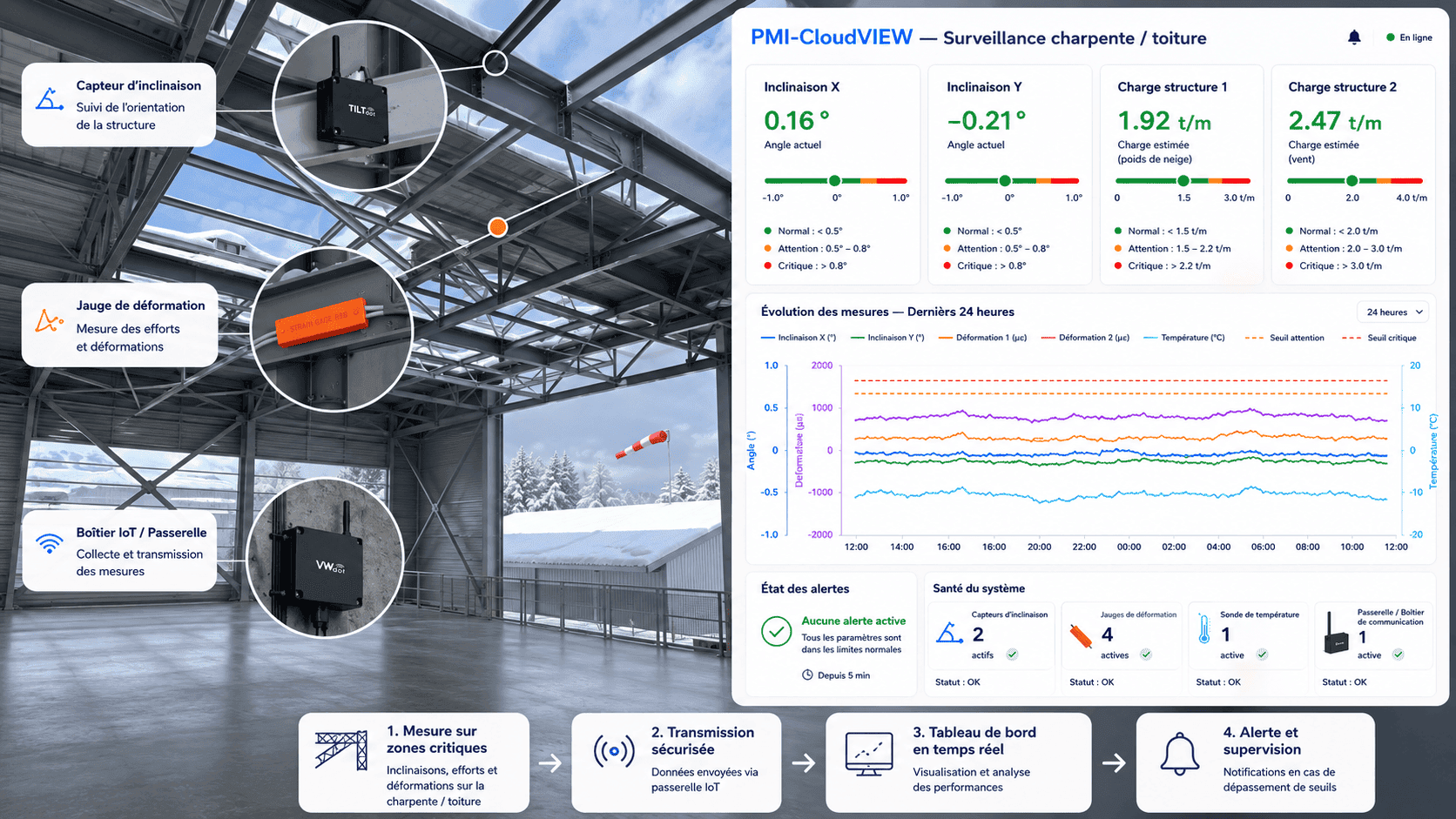 Charpente instrumentée avec inclinomètres, jauges de déformation, sonde de température, passerelle IoT et supervision PMI-CloudVIEW