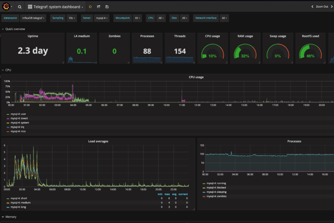 Tableau de bord - Monitoring de plateformes off-shore